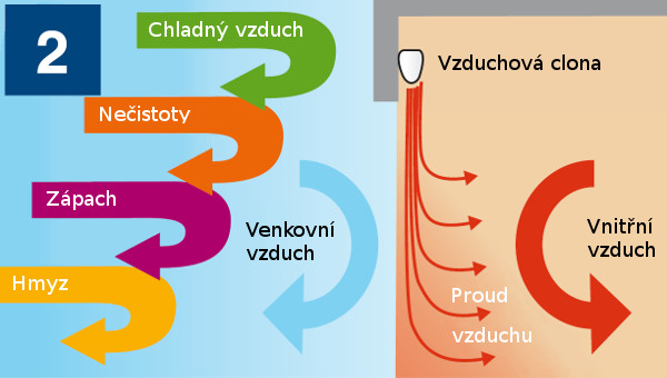 Princip vzduchove clony