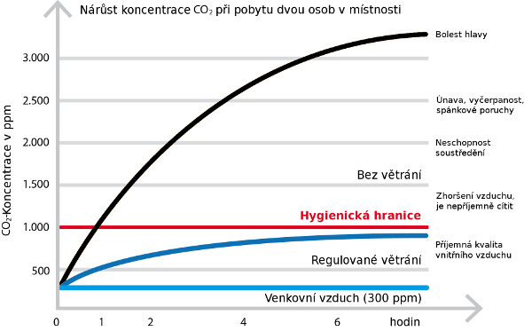 Nárůst koncentrace CO2