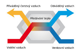 Princip rekuperace