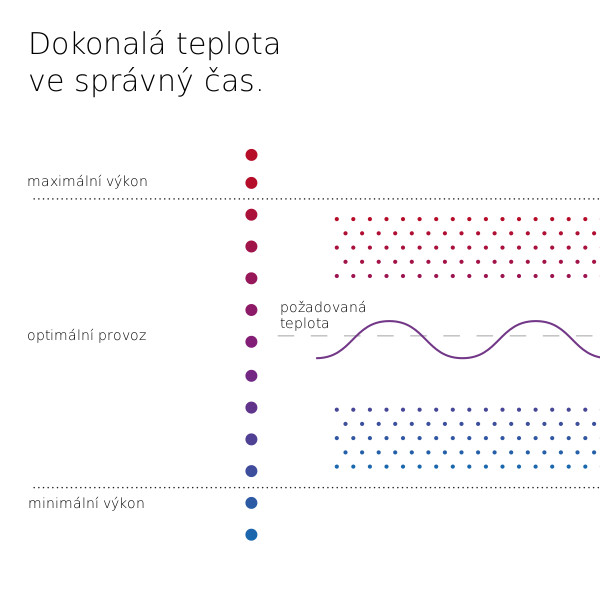 Die perfekte Temperatur zur richtigen Zeit mit System M von GDTS